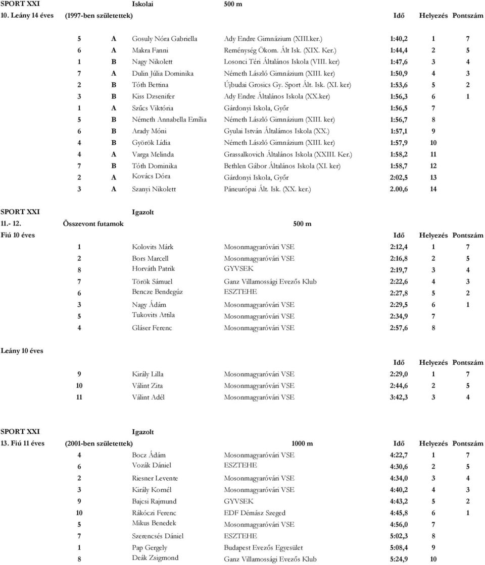 ker) 1:50,9 4 3 2 B Tóth Bettina Újbudai Grosics Gy. Sport Ált. Isk. (XI. ker) 1:53,6 5 2 3 B Kiss Dzsenifer Ady Endre Általános Iskola (XX.