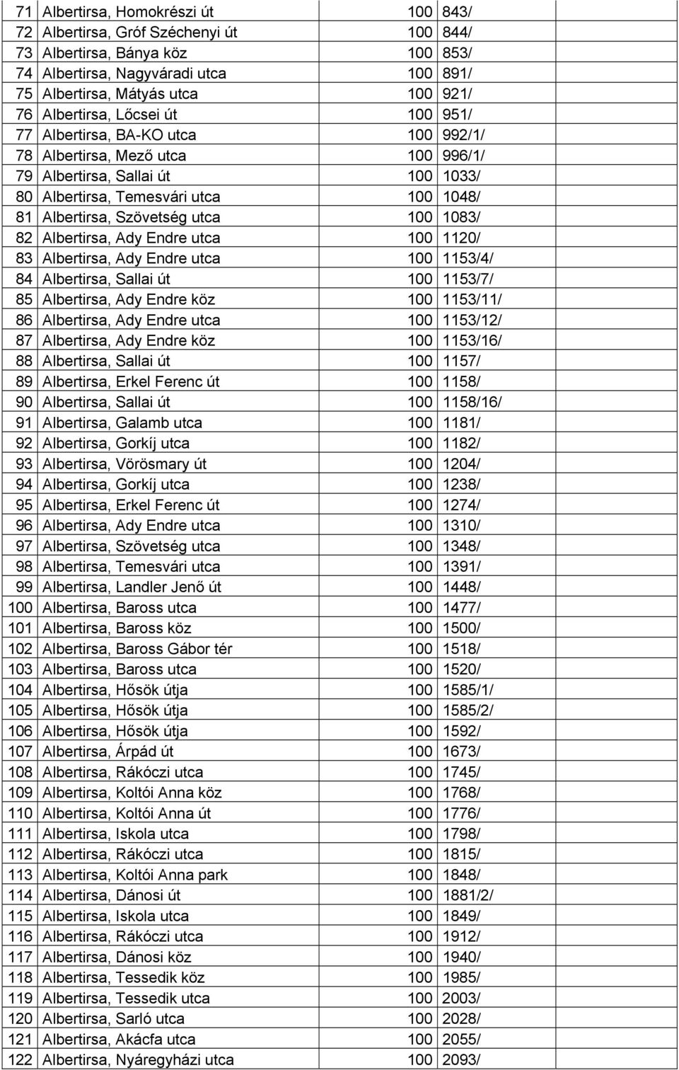 Szövetség utca 100 1083/ 82 Albertirsa, Ady Endre utca 100 1120/ 83 Albertirsa, Ady Endre utca 100 1153/4/ 84 Albertirsa, Sallai út 100 1153/7/ 85 Albertirsa, Ady Endre köz 100 1153/11/ 86