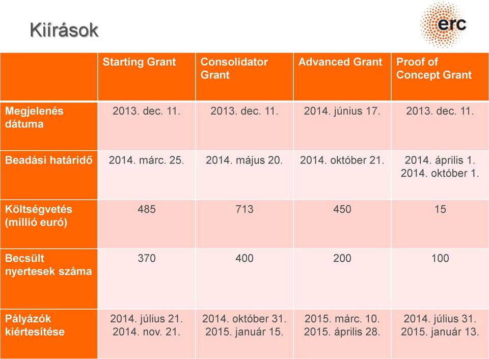 Költségvetés (millió euró) 485 713 450 15 Becsült nyertesek száma 370 400 200 100 Pályázók kiértesítése 2014. július 21.
