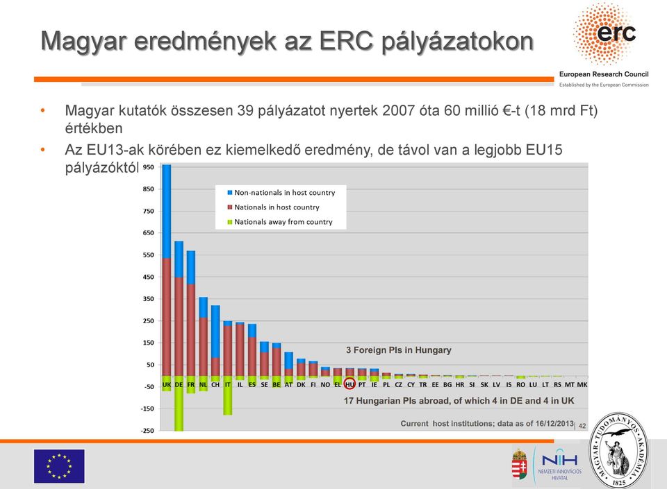 (18 mrd Ft) értékben Az EU13-ak körében ez