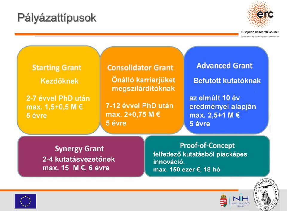 2+0,75 M 5 évre Befutott kutatóknak az elmúlt 10 év eredményei alapján max.