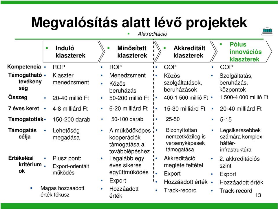 beruházás beruházások központok 20-40 millió Ft 50-200 millió Ft 400-1 500 millió Ft 1 500-4 000 millió Ft 4-8 milliárd Ft 6-20 milliárd Ft 15-30 milliárd Ft 20-40 milliárd Ft Támogatottak 150-200