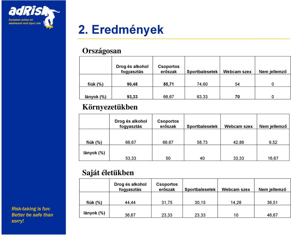 Nem jellemző fiúk (%) 66,67 66,67 58,73 42,86 9,52 lányok (%) 53,33 50 40 33,33 16,67 Saját életükben Drog és alkohol fogyasztás