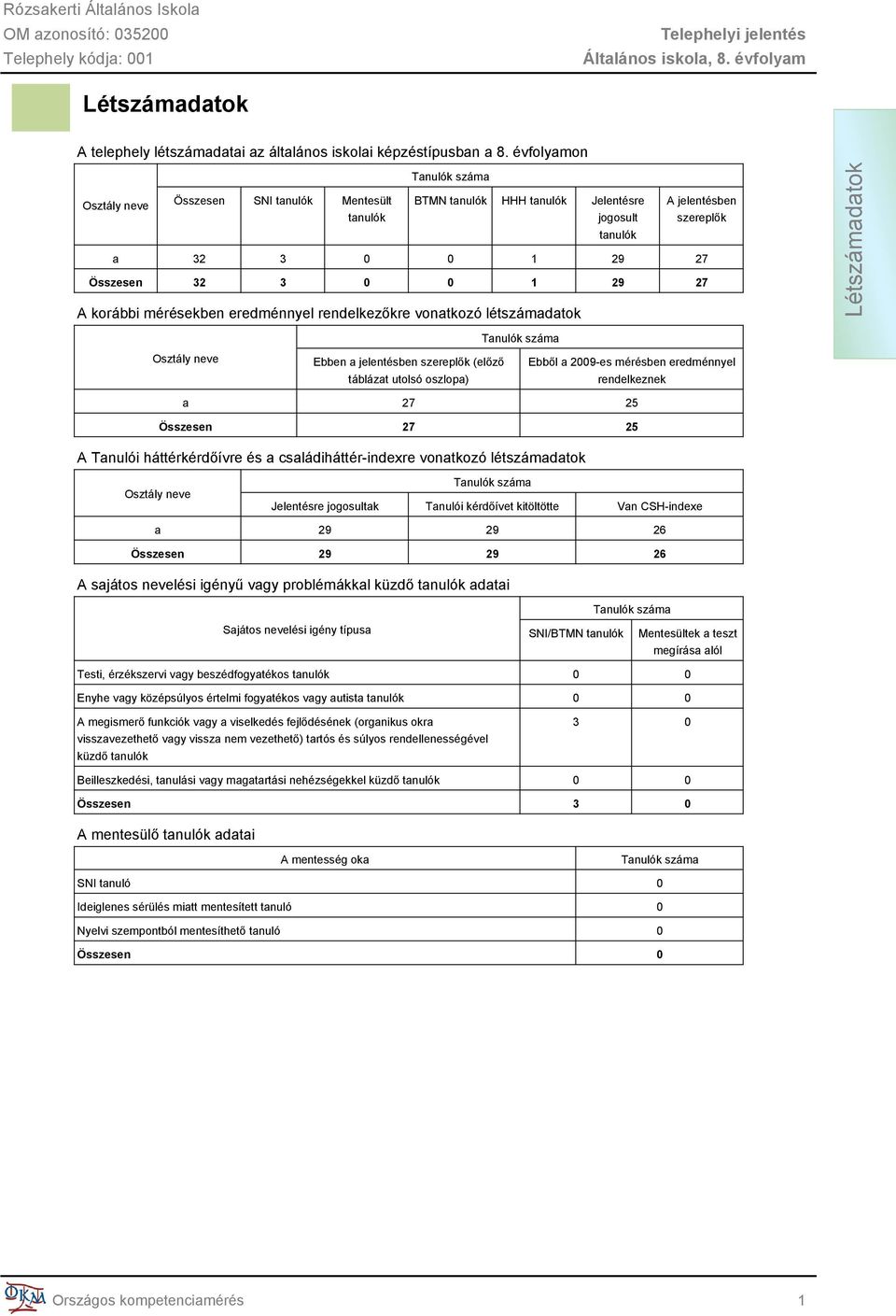 A korábbi mérésekben eredménnyel rendelkezőkre vonatkozó létszámadatok Tanulók száma Osztály neve Ebben a jelentésben szereplők (előző táblázat utolsó oszlopa) Ebből a 2009-es mérésben eredménnyel