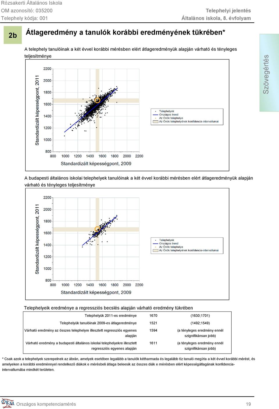 eredmény tükrében Telephelyük 2011-es eredménye 1670 (1630;1701) Telephelyük tanulóinak 2009-es átlageredménye 1521 (1492;1549) Várható eredmény az összes telephelyre illesztett regressziós egyenes