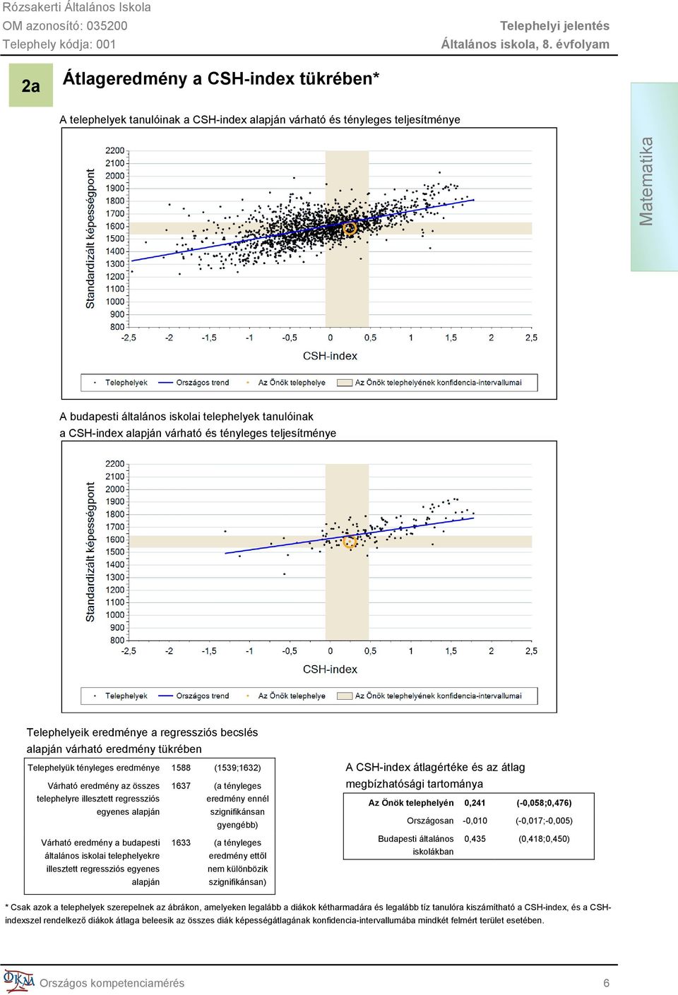telephelyre illesztett regressziós egyenes alapján 1637 (a tényleges eredmény ennél szignifikánsan gyengébb) Várható eredmény a budapesti általános iskolai telephelyekre illesztett regressziós