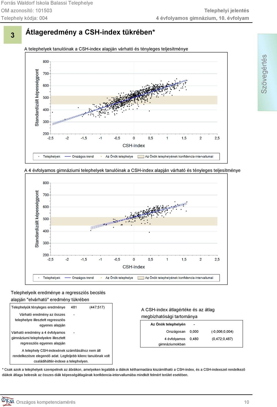telephelyre illesztett regressziós egyenes alapján Várható eredmény a 4 évfolyamos - gimnáziumi telephelyekre illesztett regressziós egyenes alapján A telephely CSH-indexének számításához nem áll