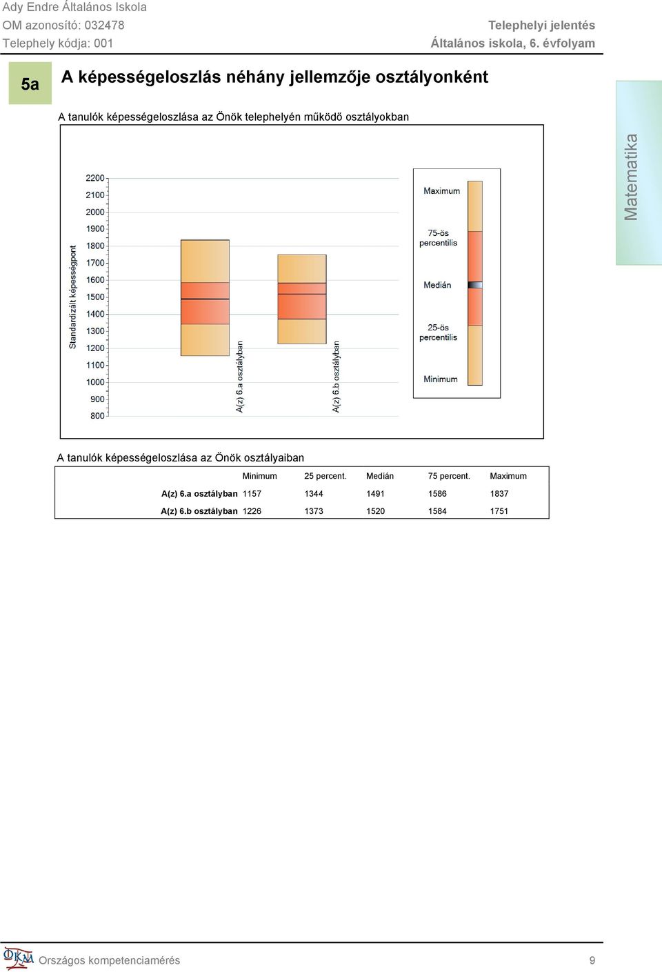 osztályaiban Minimum 25 percent. Medián 75 percent. Maximum A(z) 6.