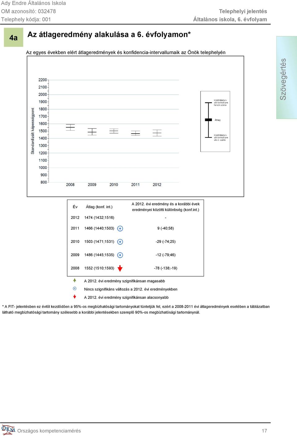 ) 2012 1474 (1432;1516) - 2011 1466 (1440;1503) 9 (-40;58) 2010 1503 (1471;1531) -29 (-74;25) 2009 1486 (1445;1535) -12 (-79;46) 2008 1552 (1510;1593) -78 (-138;-19) A 2012.