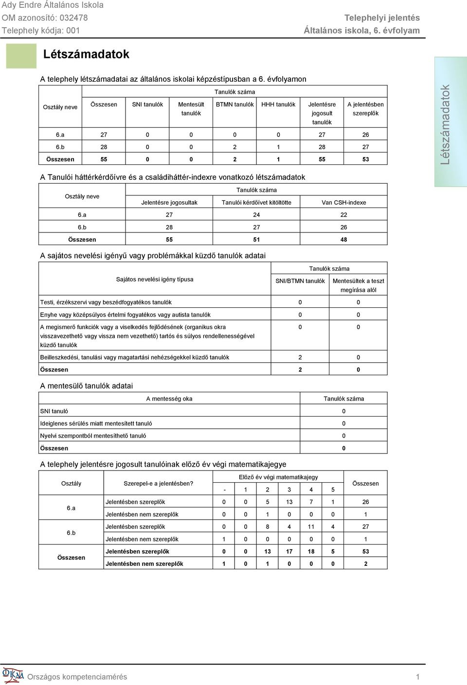 b 28 0 0 2 1 28 27 Összesen 55 0 0 2 1 55 53 Létszámadatok A Tanulói háttérkérdőívre és a családiháttér-indexre vonatkozó létszámadatok Osztály neve Tanulók száma Jelentésre jogosultak Tanulói