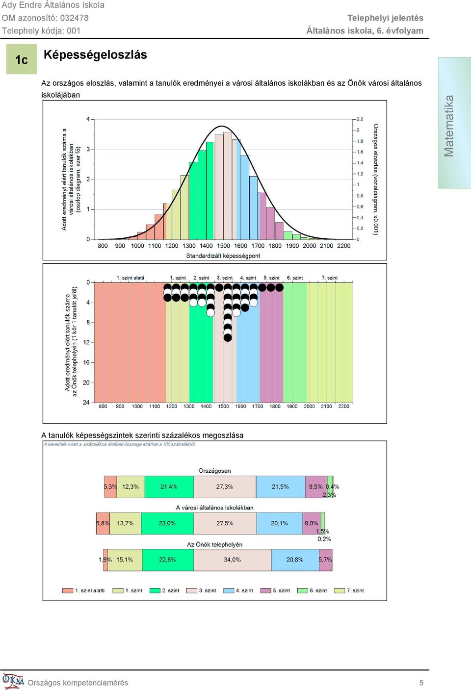 városi általános iskolájában Matematika A tanulók