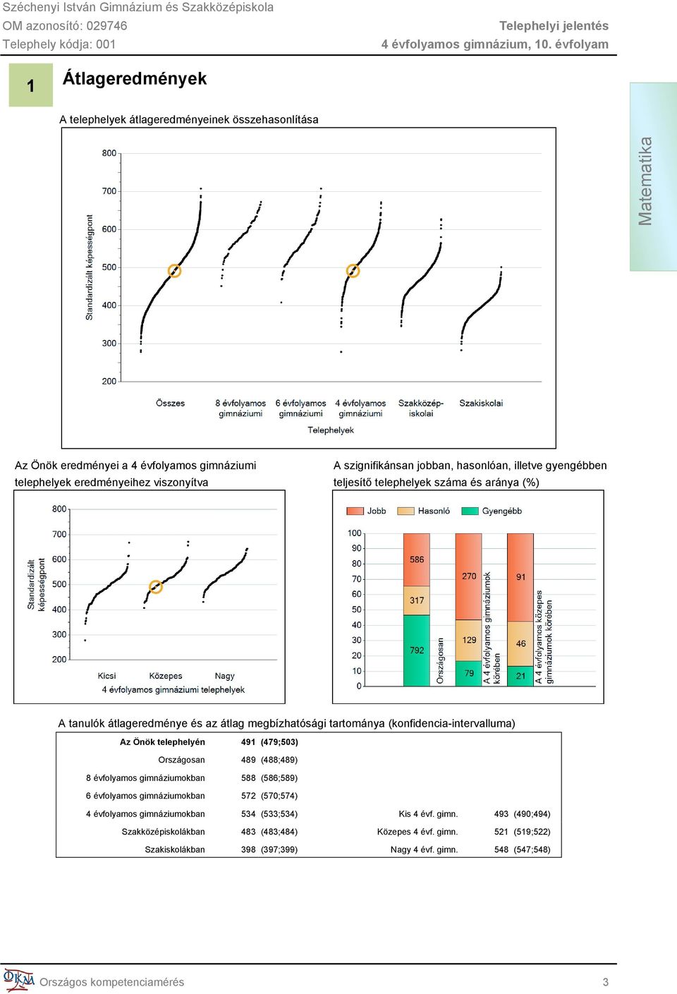 telephelyén 491 (479;503) Országosan 489 (488;489) 8 évfolyamos gimnáziumokban 588 (586;589) 6 évfolyamos gimnáziumokban 572 (570;574) 4 évfolyamos gimnáziumokban 534 (533;534) Kis