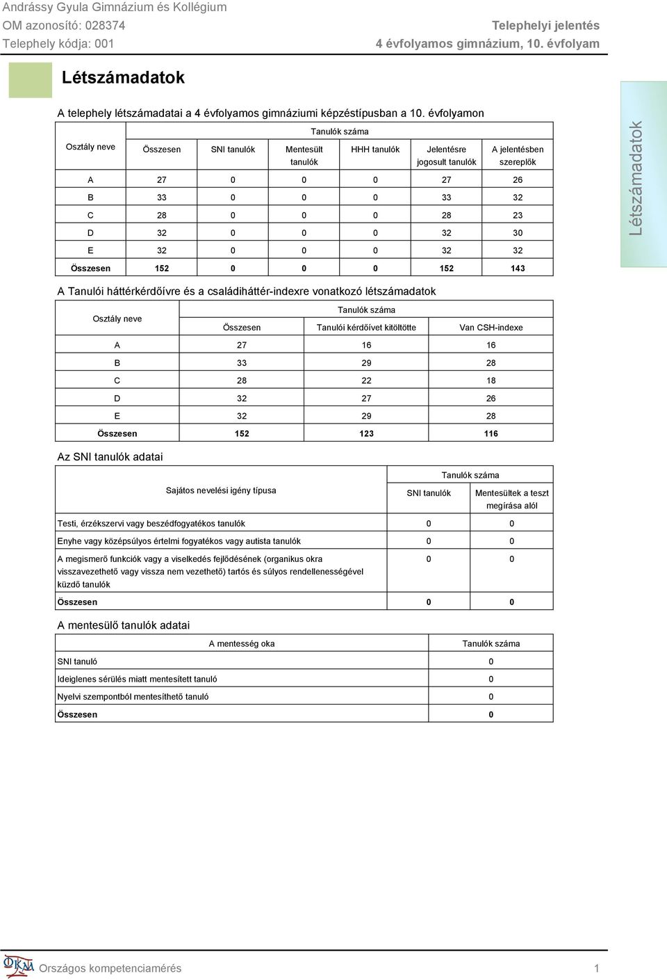 0 0 32 30 Létszámadatok E 32 0 0 0 32 32 Összesen 152 0 0 0 152 143 A Tanulói háttérkérdőívre és a családiháttér-indexre vonatkozó létszámadatok Osztály neve Tanulók száma Összesen Tanulói kérdőívet