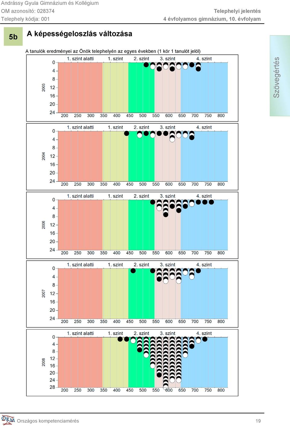 az egyes években (1 kör 1 tanulót