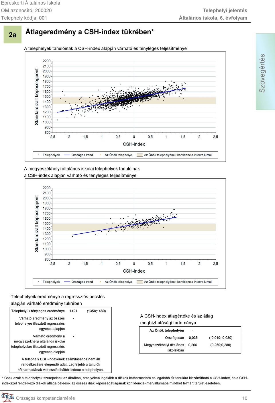 az összes - telephelyre illesztett regressziós egyenes alapján Várható eredmény a megyeszékhelyi általános iskolai telephelyekre illesztett regressziós egyenes alapján - A CSH-index átlagértéke és az