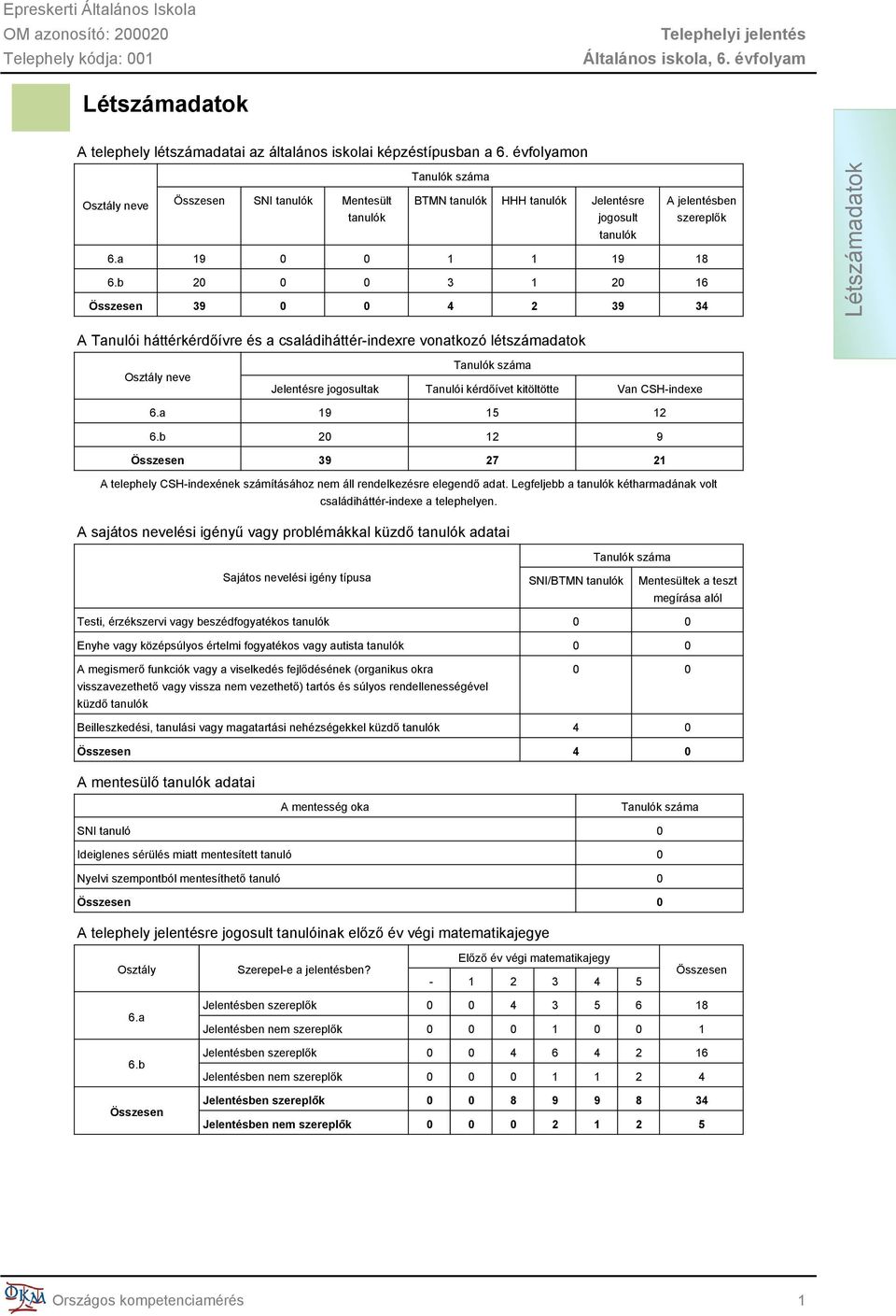 b 20 0 0 3 1 20 16 Összesen 39 0 0 4 2 39 34 Létszámadatok A Tanulói háttérkérdőívre és a családiháttér-indexre vonatkozó létszámadatok Osztály neve Tanulók száma Jelentésre jogosultak Tanulói