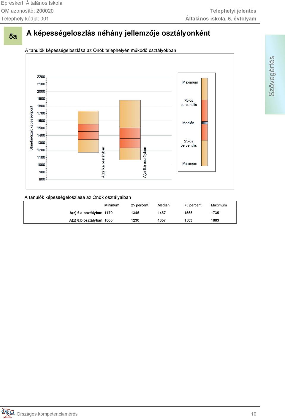 osztályaiban Minimum 25 percent. Medián 75 percent. Maximum A(z) 6.