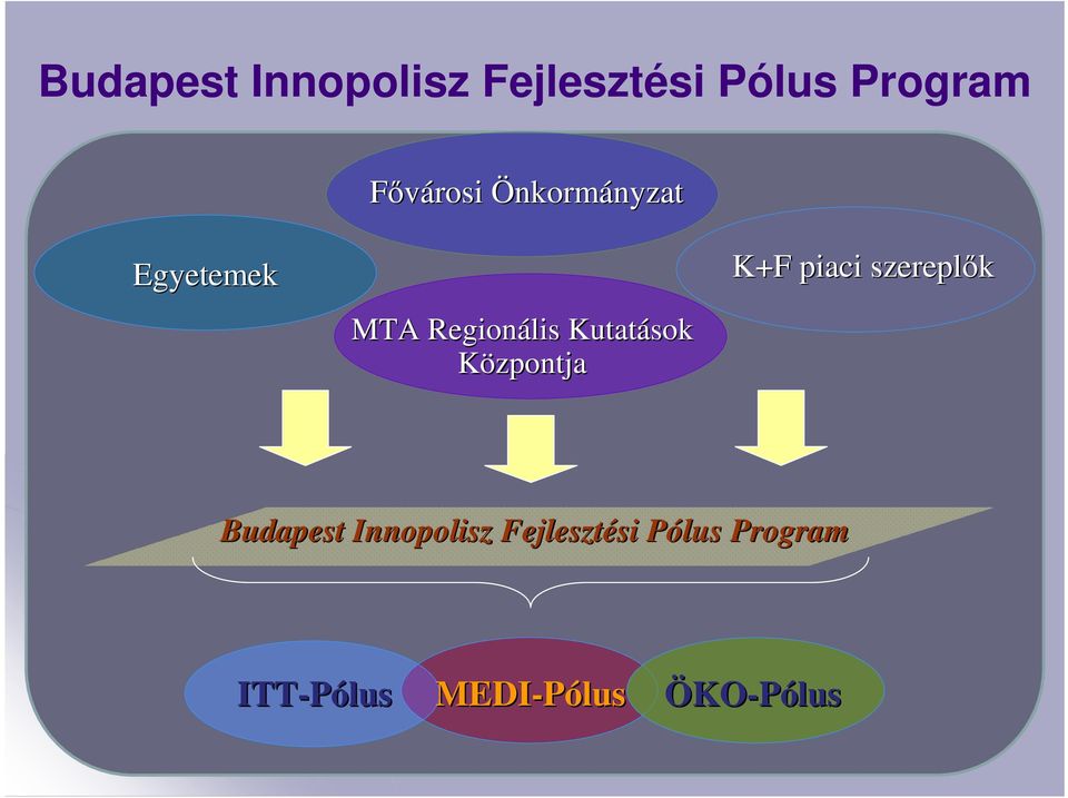 Központja K+F piaci szereplık Budapest Innopolisz