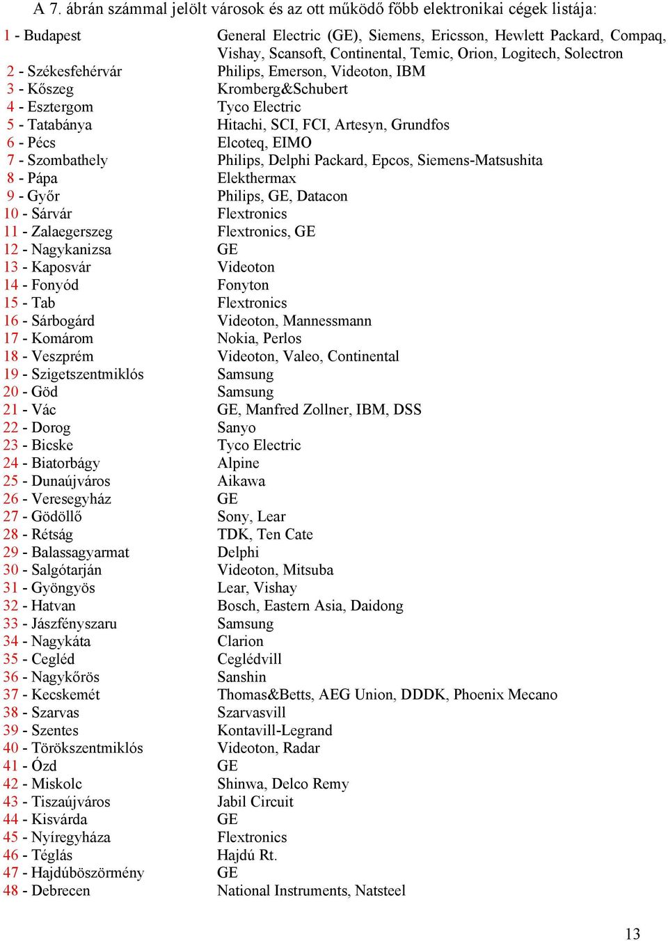 Pécs Elcoteq, EIMO 7 - Szombathely Philips, Delphi Packard, Epcos, Siemens-Matsushita 8 - Pápa Elekthermax 9 - Győr Philips, GE, Datacon 10 - Sárvár Flextronics 11 - Zalaegerszeg Flextronics, GE 12 -