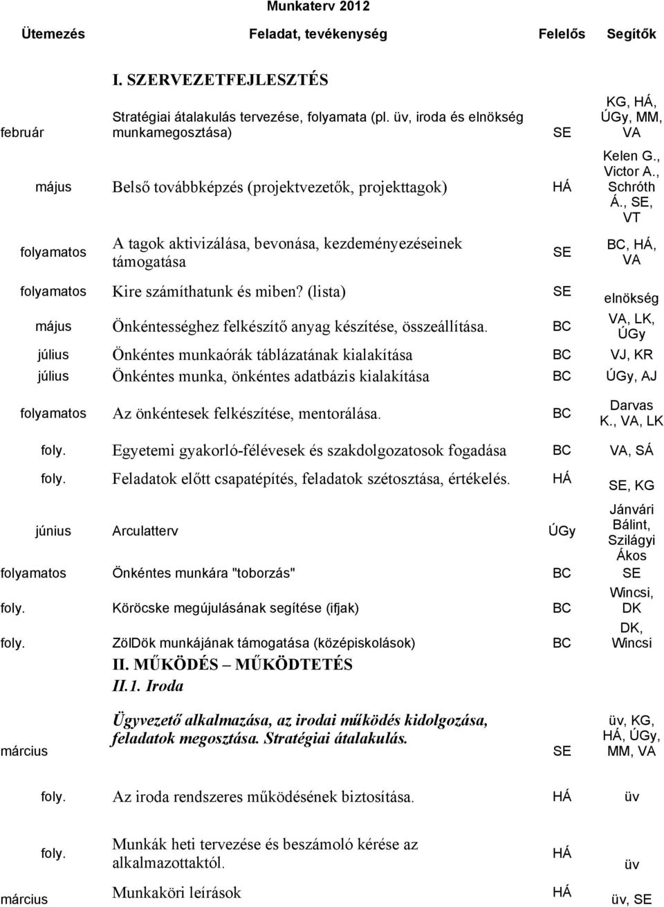 üv, iroda és elnökség munkamegosztása) A tagok aktivizálása, bevonása, kezdeményezéseinek támogatása KG, HÁ, ÚGy, MM, VA Kelen G., Victor A., Schróth Á.