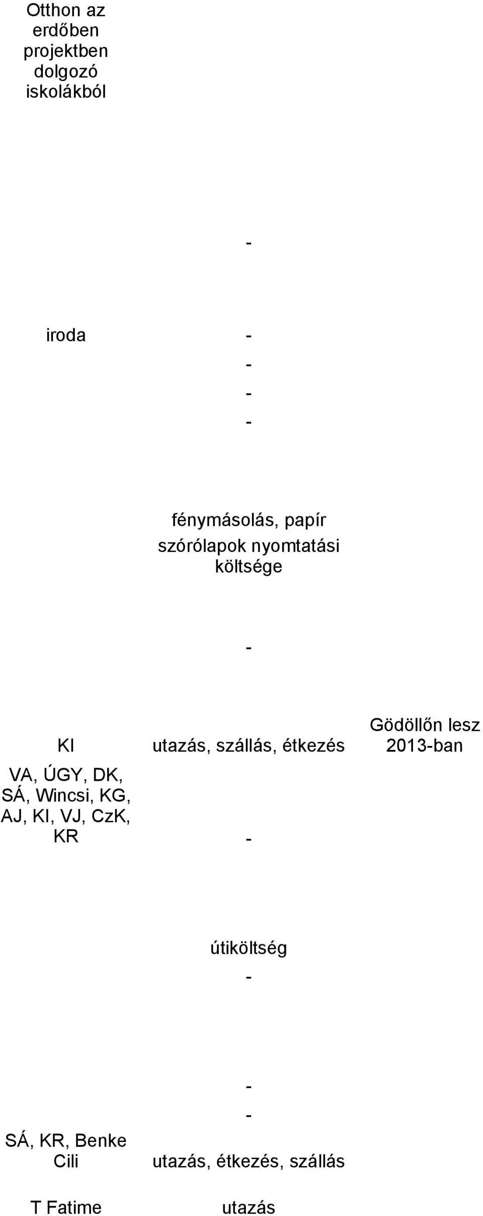 AJ, KI, VJ, CzK, KR utazás, szállás, étkezés Gödöllőn lesz 2013ban