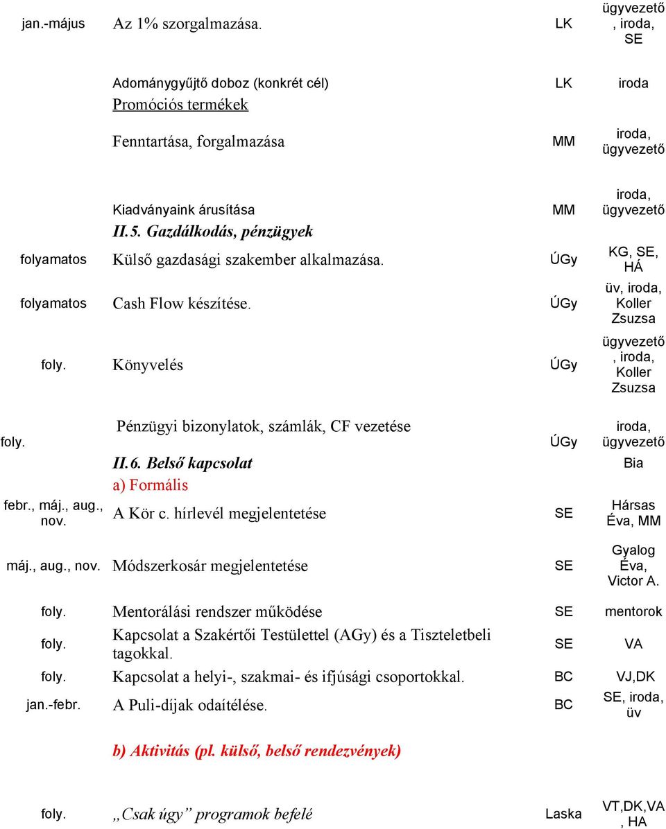 Gazdálkodás, pénzügyek Külső gazdasági szakember alkalmazása. Cash Flow készítése. MM ÚGy ÚGy iroda, ügyvezető KG,, HÁ üv, iroda, Koller Zsuzsa Könyvelés ÚGy ügyvezető, iroda, Koller Zsuzsa febr.