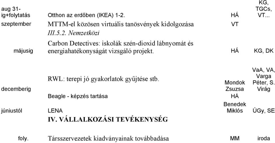 Nemzetközi Carbon Detectives: iskolák széndioxid lábnyomát és májusig energiahatékonyságát vizsgáló projekt.