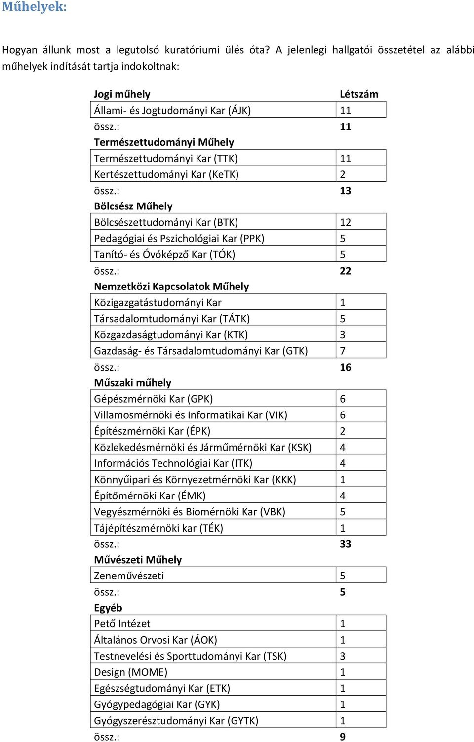 : 11 Természettudományi Műhely Természettudományi Kar (TTK) 11 Kertészettudományi Kar (KeTK) 2 össz.