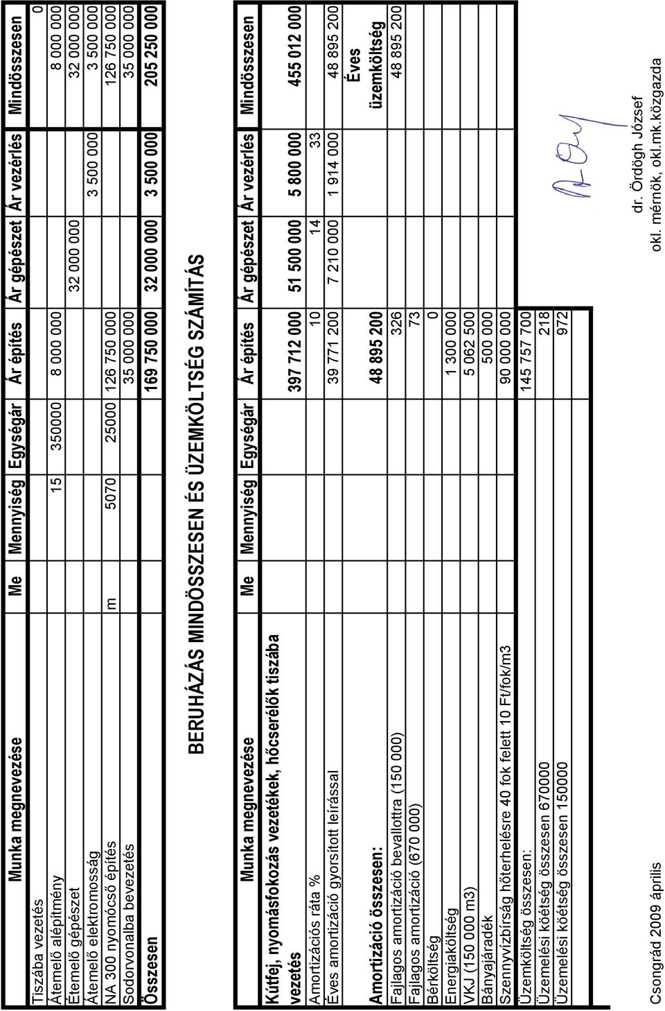 000 BERUHÁZÁS MINDÖSSZESEN ÉS ÜZEMKÖLTSÉG SZÁMÍTÁS Munka megnevezése Me Mennyiség Egységár Ár építés Ár gépészet Ár vezérlés Mindösszesen Kútfej, nyomásfokozás vezetékek, hőcserélők tiszába vezetés