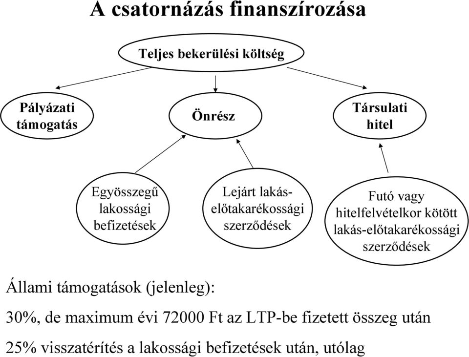 hitelfelvételkor kötött lakás-előtakarékossági szerződések Állami támogatások (jelenleg): 30%,