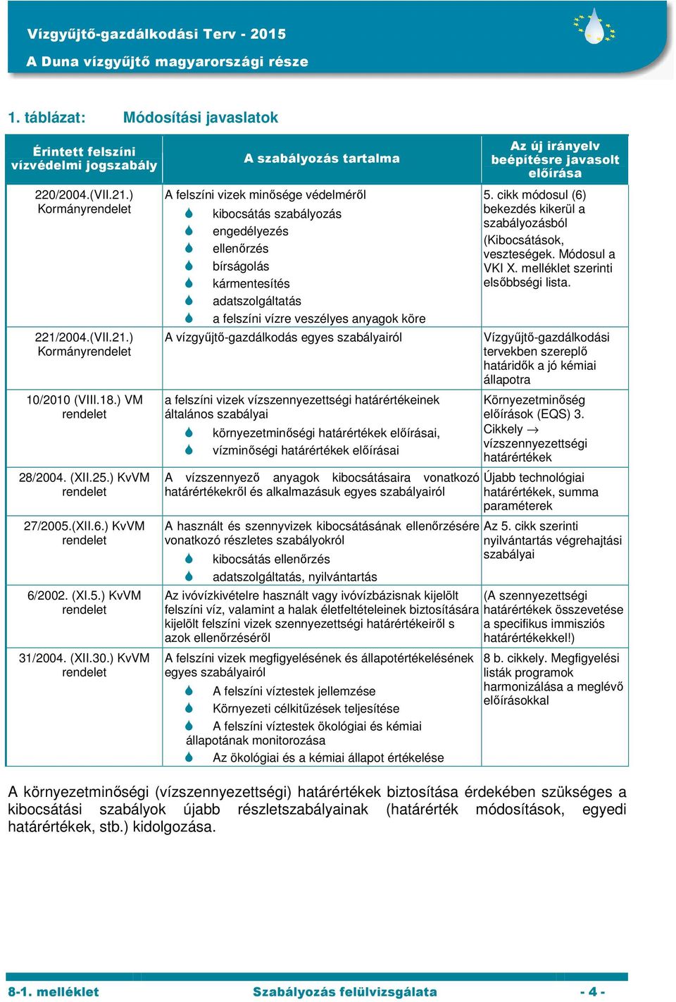 ) KvVM A szabályozás tartalma A felszíni vizek minősége védelméről kibocsátás szabályozás engedélyezés ellenőrzés bírságolás kármentesítés adatszolgáltatás a felszíni vízre veszélyes anyagok köre A