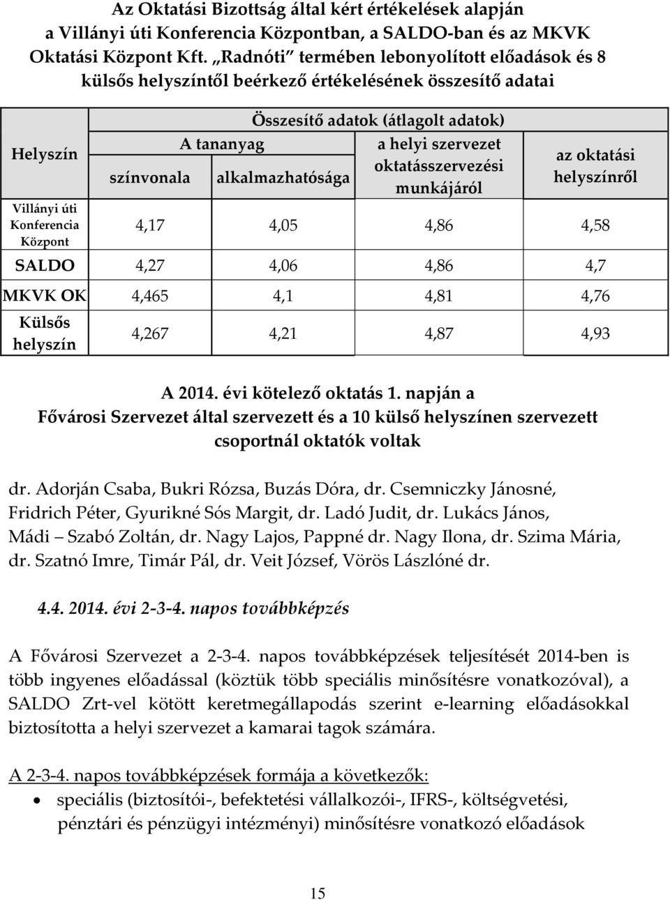 helyi szervezet oktatásszervezési színvonala alkalmazhatósága munkájáról az oktatási helyszínről 4,17 4,05 4,86 4,58 SALDO 4,27 4,06 4,86 4,7 MKVK OK 4,465 4,1 4,81 4,76 Külsős helyszín 4,267 4,21