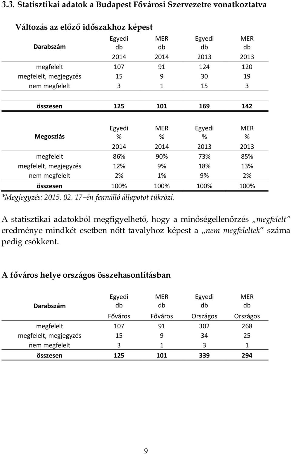 13% nem megfelelt 2% 1% 9% 2% összesen 100% 100% 100% 100% *Megjegyzés: 2015. 02. 17 én fennálló állapotot tükrözi.