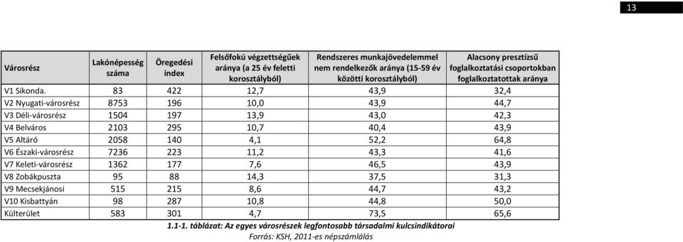 83 422 12,7 43,9 32,4 V2 Nyugati-városrész 8753 196 10,0 43,9 44,7 V3 Déli-városrész 1504 197 13,9 43,0 42,3 V4 Belváros 2103 295 10,7 40,4 43,9 V5 Altáró 2058 140 4,1 52,2 64,8 V6 Északi-városrész