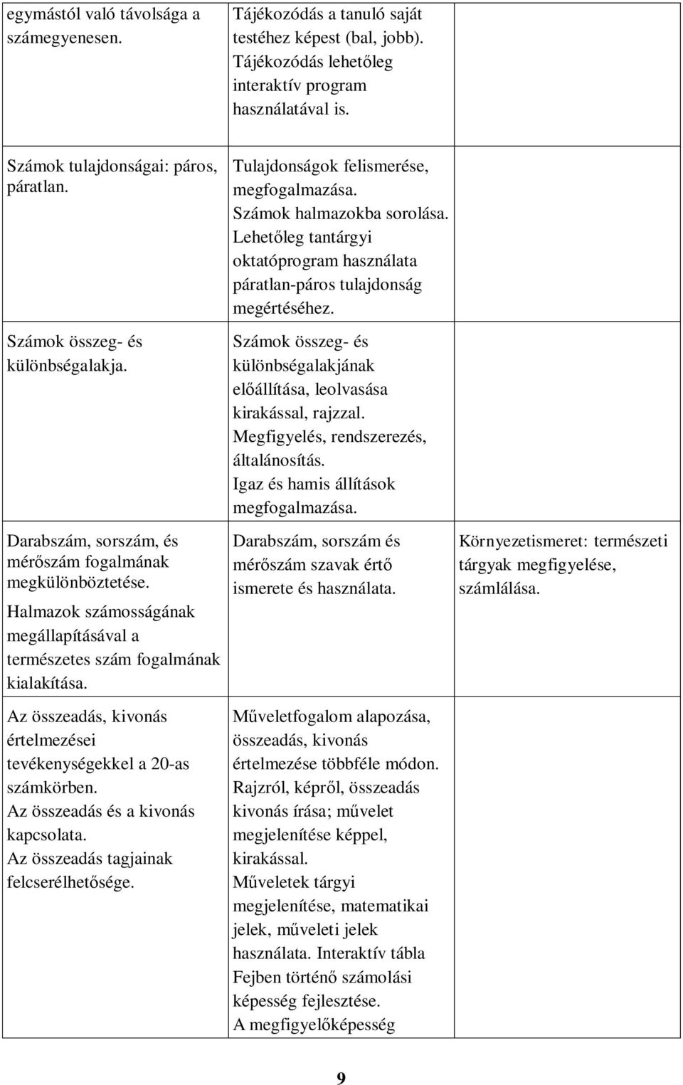 Az összeadás, kivonás értelmezései tevékenységekkel a 20-as számkörben. Az összeadás és a kivonás kapcsolata. Az összeadás tagjainak felcserélhetősége. Tulajdonságok felismerése, megfogalmazása.