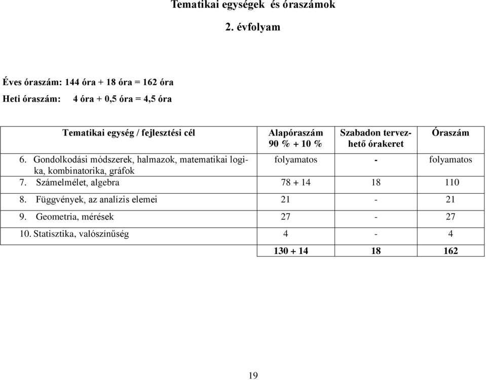 cél Alapóraszám 90 % + 10 % Szabadon tervezhető órakeret Óraszám 6.