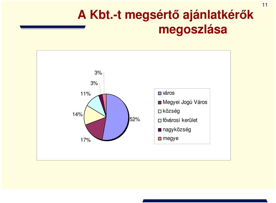 megoszlása 11 3% 3% 11% 14% 17%