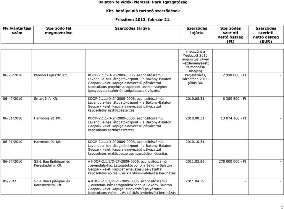 megszűnt a Megbízott 2010. augusztus 24-én kezdeményezett felmondása alapján) Projektzárás, várhatóan 2011. július 30. 2 990 000,- Ft - 86-47/2010 Smart Info Kft. KDOP-2.1.1/D-2f-2009-0006.