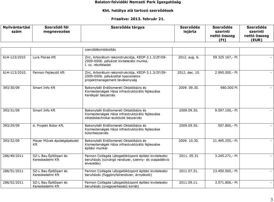 pályázattal kapcsolatos projektmanagement tevékenység 393/30/09 Smart Info Kft Bakonybéli Erdőismereti Oktatóbázis és Kismesterségek Háza infrastruktúrális fejleszése Kerékpár beszerzés 2012. aug. 6.