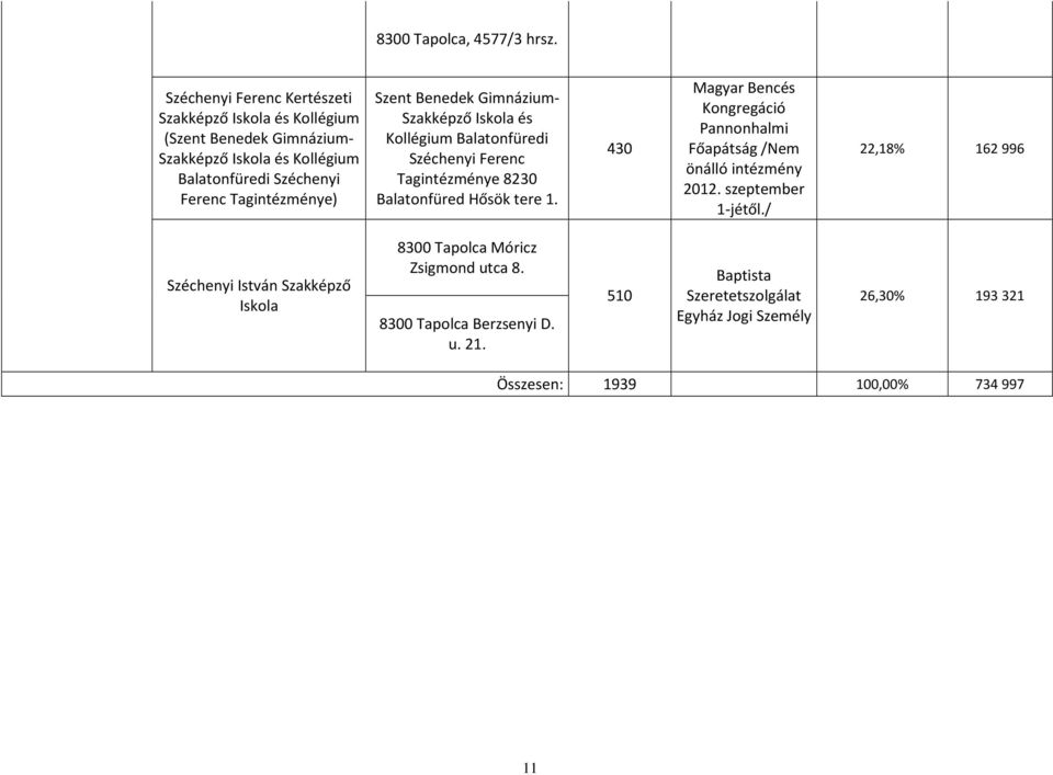 Tagintézménye) Szent Benedek Gimnázium- és Kollégium Balatonfüredi Széchenyi Ferenc Tagintézménye 8230 Balatonfüred