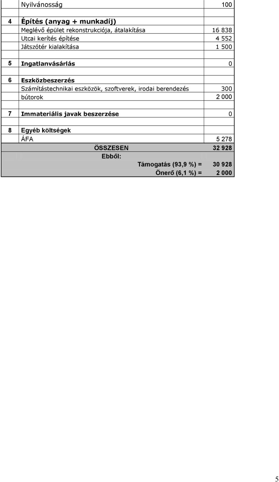 Számítástechnikai eszközök, szoftverek, irodai berendezés 300 bútorok 2 000 7 Immateriális javak