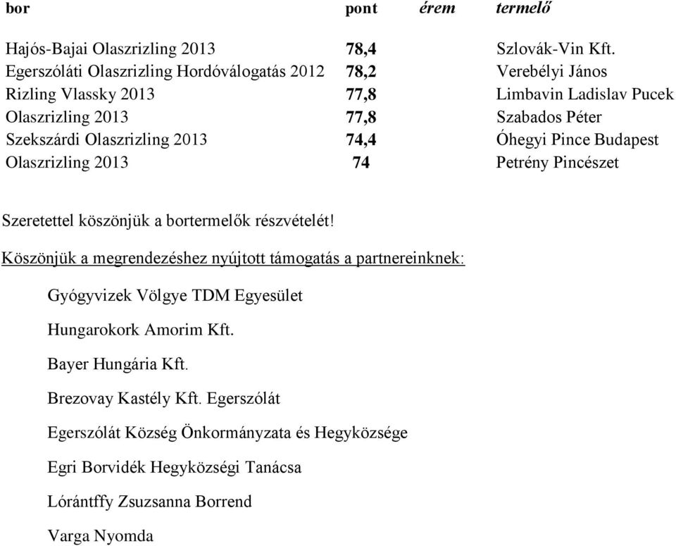 Szekszárdi Olaszrizling 2013 74,4 Óhegyi Pince Budapest Olaszrizling 2013 74 Petrény Pincészet Szeretettel köszönjük a bortermelők részvételét!