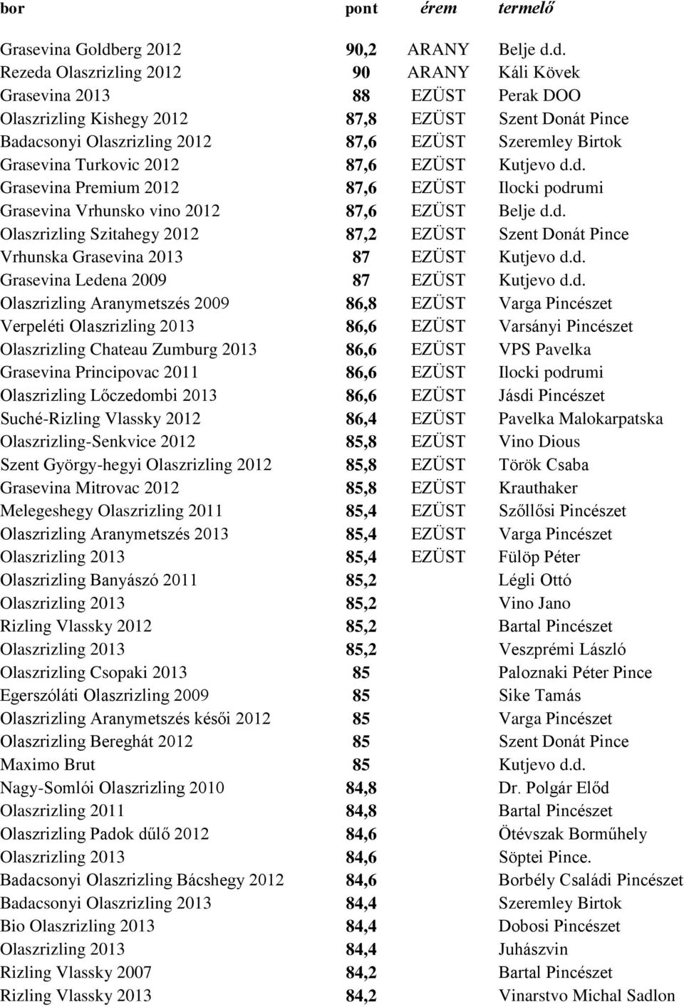 d. Rezeda Olaszrizling 2012 90 ARANY Káli Kövek Grasevina 2013 88 EZÜST Perak DOO Olaszrizling Kishegy 2012 87,8 EZÜST Szent Donát Pince Badacsonyi Olaszrizling 2012 87,6 EZÜST Szeremley Birtok