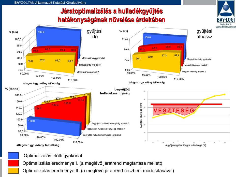 begyűjtött hulladékmennyiség 171,5 155,9 124,7 VESZTESÉG 120,0 100,0 Begyűjtött hulladékmennyiség modell 2 80,0 60,0 80,00% Megtett távolság modell 2 90,00% átlagos h.gy. edény telítettség átlagos h.