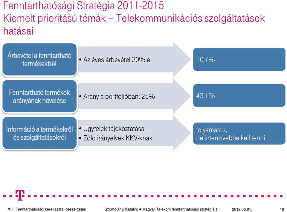 arányának növelése Arány a portfólióban: 25% 43,1% Információ a termékekről és szolgáltatásokról