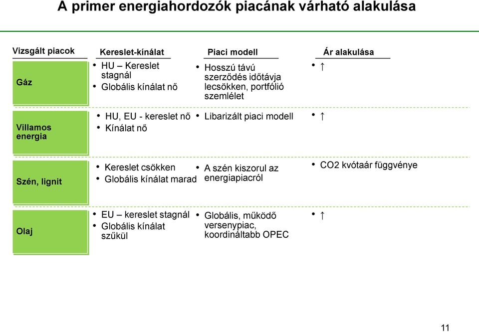 kereslet nő Kínálat nő Libarizált piaci modell Szén, lignit Kereslet csökken A szén kiszorul az Globális kínálat marad