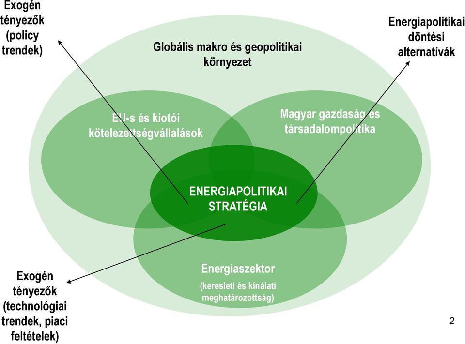 Magyar gazdaság és társadalompolitika ENERGIAPOLITIKAI STRATÉGIA Exogén tényezők