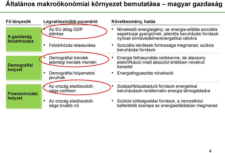 nyílnak klímavédelme/energetikai célokra Szociális kérdések fontossága megmarad, szűkös beruházási források Energia felhasználás csökkenne, de alacsony elektrifikáció miatt abszolút értékben növekvő