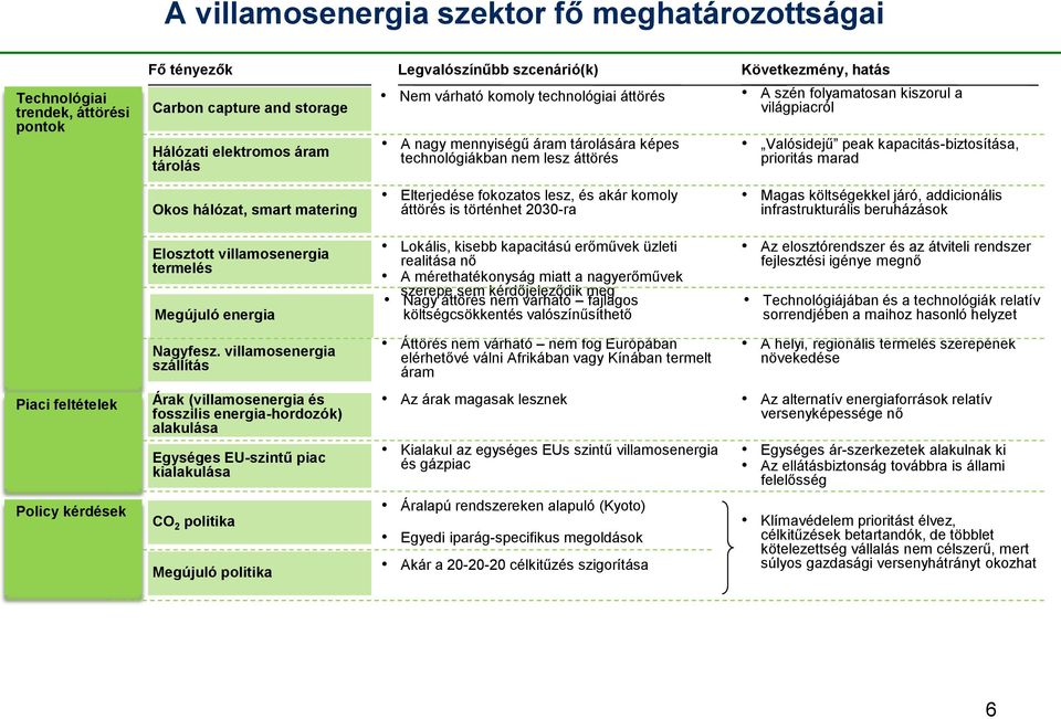 kapacitás-biztosítása, prioritás marad Okos hálózat, smart matering Elosztott villamosenergia termelés Megújuló energia Elterjedése fokozatos lesz, és akár komoly áttörés is történhet 2030-ra