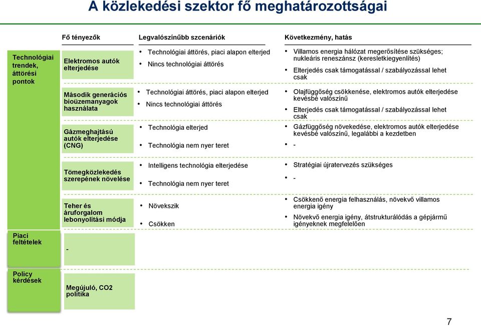 Második generációs bioüzemanyagok használata Gázmeghajtású autók elterjedése (CNG) Technológiai áttörés, piaci alapon elterjed Nincs technológiai áttörés Technológia elterjed Technológia nem nyer